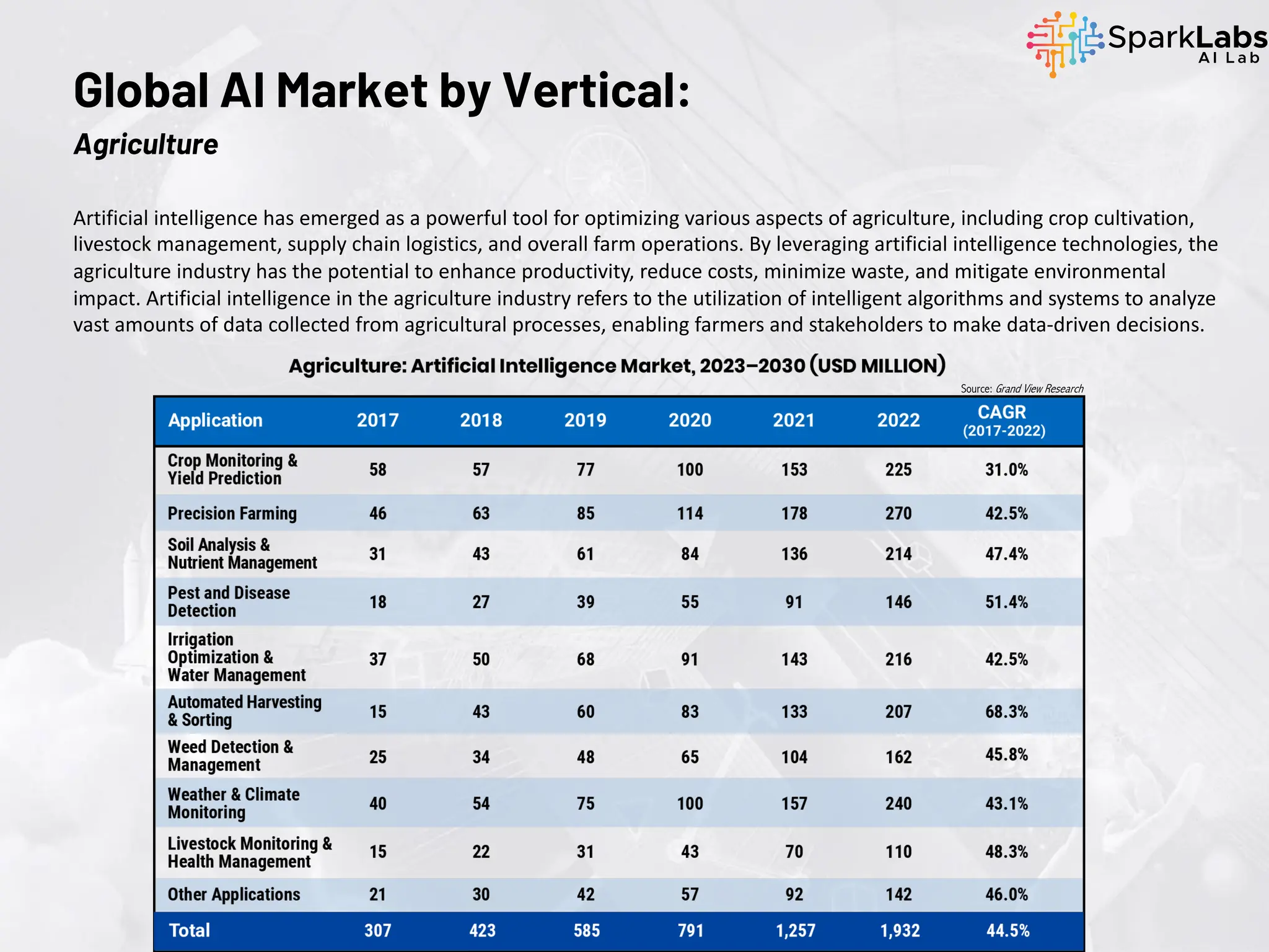Artificial intelligence has emerged as a powerful tool for optimizing various aspects of agriculture, including crop cultivation,
livestock management, supply chain logistics, and overall farm operations. By leveraging artificial intelligence technologies, the
agriculture industry has the potential to enhance productivity, reduce costs, minimize waste, and mitigate environmental
impact. Artificial intelligence in the agriculture industry refers to the utilization of intelligent algorithms and systems to analyze
vast amounts of data collected from agricultural processes, enabling farmers and stakeholders to make data-driven decisions.
Global AI Market by Vertical:
Agriculture
Source: Grand View Research
 