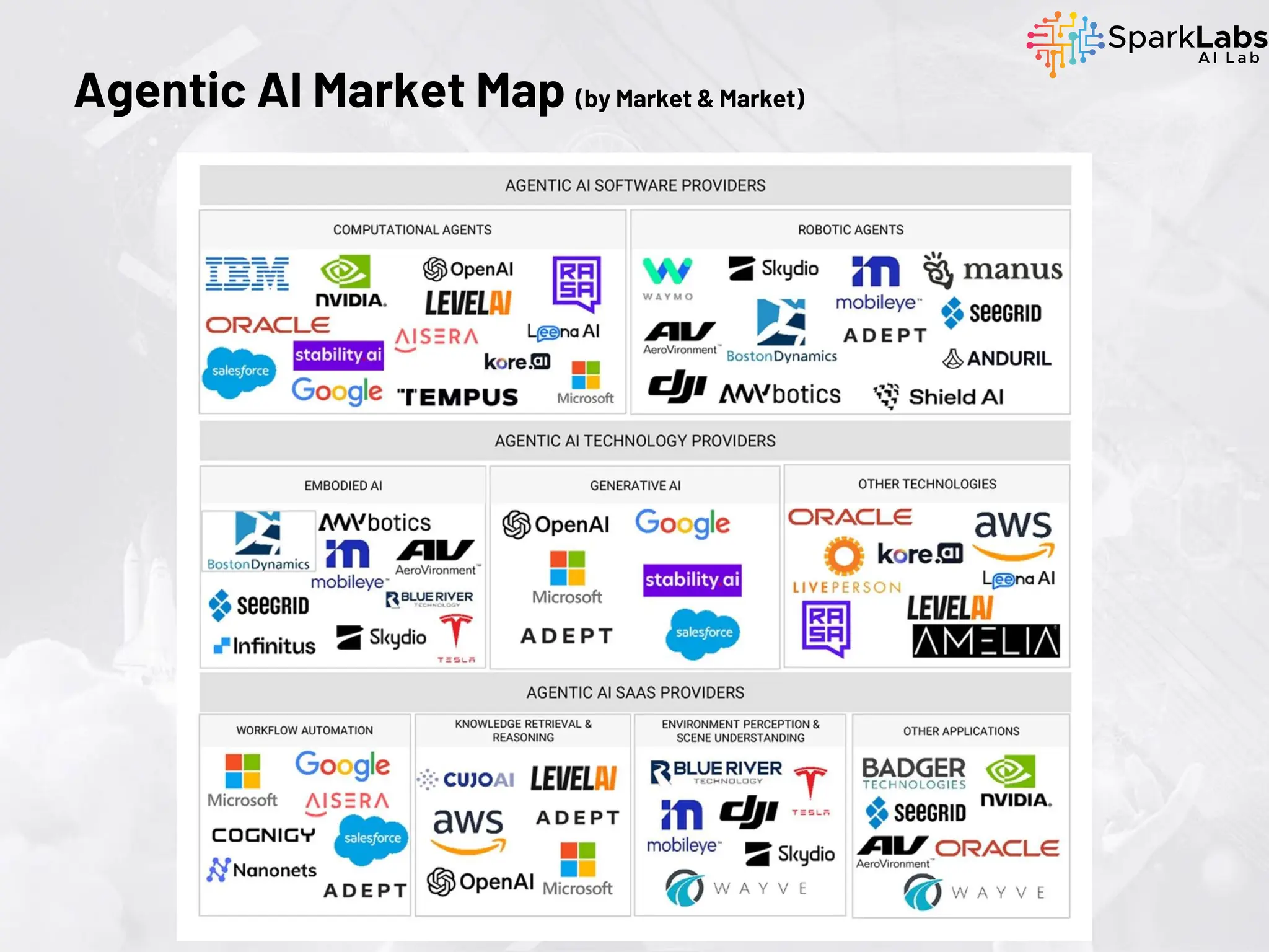 Agentic AI Market Map (by Market & Market)
 