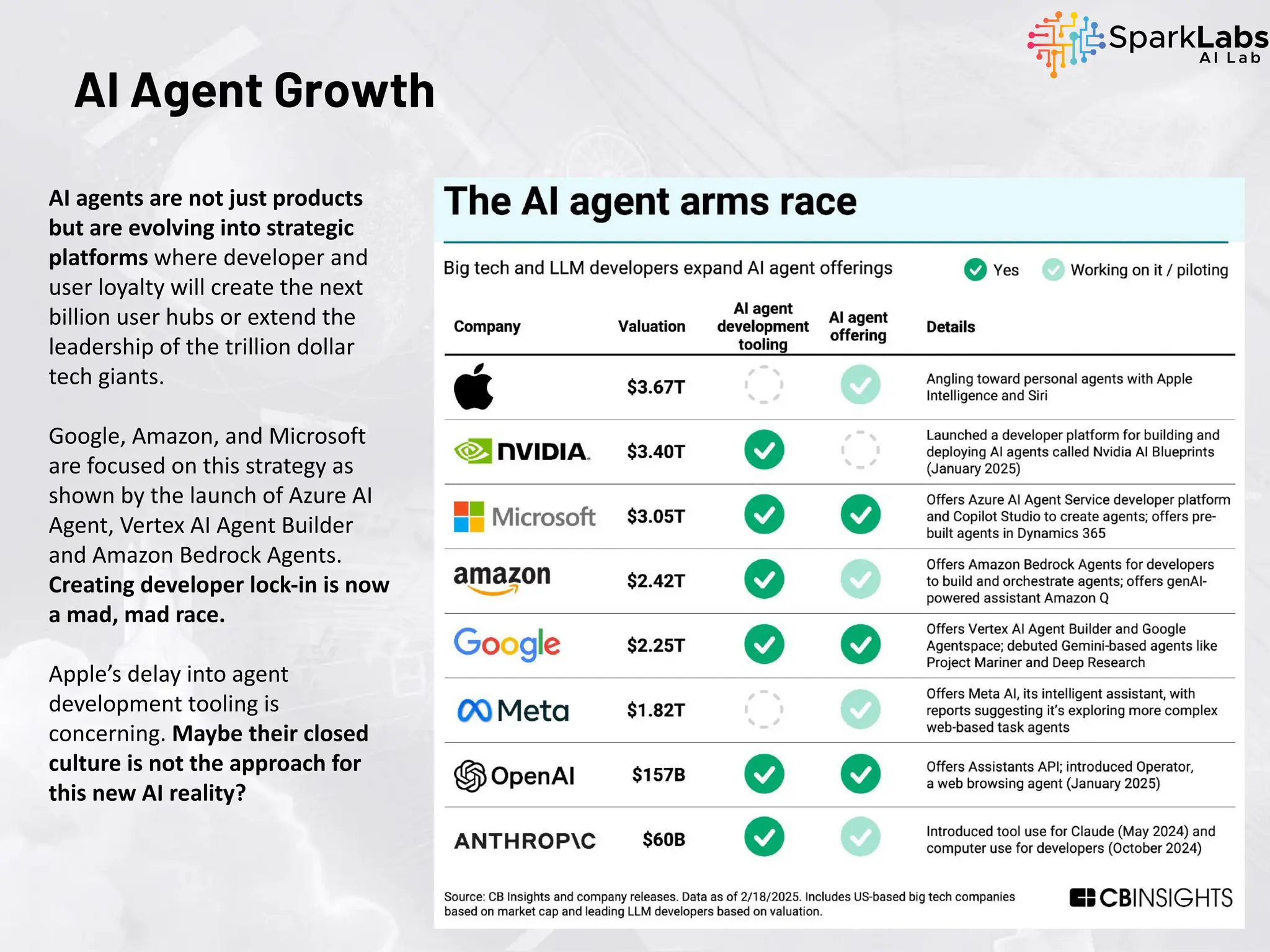 AI Agent Growth
AI agents are not just products
but are evolving into strategic
platforms where developer and
user loyalty will create the next
billion user hubs or extend the
leadership of the trillion dollar
tech giants.
Google, Amazon, and Microsoft
are focused on this strategy as
shown by the launch of Azure AI
Agent, Vertex AI Agent Builder
and Amazon Bedrock Agents.
Creating developer lock-in is now
a mad, mad race.
Apple’s delay into agent
development tooling is
concerning. Maybe their closed
culture is not the approach for
this new AI reality?
 