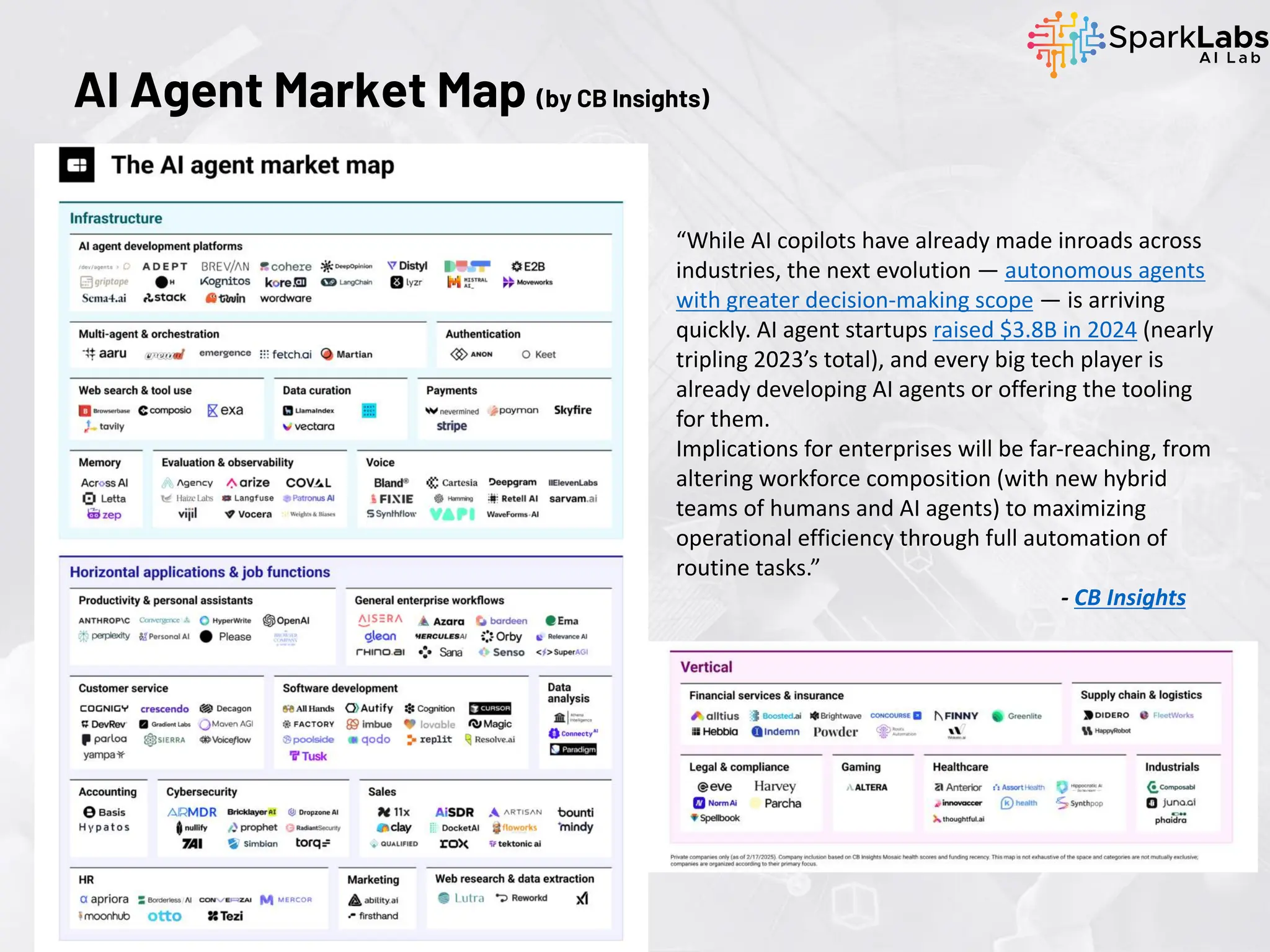 AI Agent Market Map (by CB Insights)
“While AI copilots have already made inroads across
industries, the next evolution — autonomous agents
with greater decision-making scope — is arriving
quickly. AI agent startups raised $3.8B in 2024 (nearly
tripling 2023’s total), and every big tech player is
already developing AI agents or offering the tooling
for them.
Implications for enterprises will be far-reaching, from
altering workforce composition (with new hybrid
teams of humans and AI agents) to maximizing
operational efficiency through full automation of
routine tasks.”
- CB Insights
 