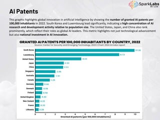 This graphic highlights global innovation in artificial intelligence by showing the number of granted AI patents per
100,000 inhabitants in 2022. South Korea and Luxembourg lead significantly, indicating a high concentration of AI
research and development activity relative to population size. The United States, Japan, and China also rank
prominently, which reflect their roles as global AI leaders. This metric highlights not just technological advancement
but also national investment in AI innovation.
AI Patents
 