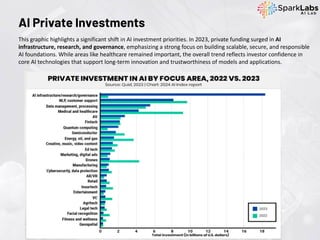 This graphic highlights a significant shift in AI investment priorities. In 2023, private funding surged in AI
infrastructure, research, and governance, emphasizing a strong focus on building scalable, secure, and responsible
AI foundations. While areas like healthcare remained important, the overall trend reflects investor confidence in
core AI technologies that support long-term innovation and trustworthiness of models and applications.
AI Private Investments
 