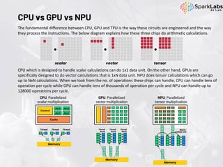 CPU vs GPU vs NPU
The fundamental difference between CPU, GPU and TPU is the way these circuits are engineered and the way
they process the instructions. The below diagram explains how these three chips do arithmetic calculations.
CPU which is designed to handle scalar calculations can do 1x1 data unit. On the other hand, GPUs are
specifically designed to do vector calculations that is 1xN data unit. NPU does tensor calculations which can go
up to NxN calculations. When we look from the no. of operations these chips can handle, CPU can handle tens of
operation per cycle while GPU can handle tens of thousands of operation per cycle and NPU can handle up to
128000 operations per cycle.
CPU: Parallelized
scalar multiplication
GPU: Parallelized
vector multiplication
NPU: Parallelized
tensor multiplication
 