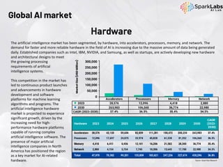 and architectural designs to meet
the growing processing
requirements of artificial
intelligence systems.
This competition in the market has
led to continuous product launches
and advancements in hardware
development and software
platforms for machine learning
algorithms and programs. The
artificial intelligence hardware
market is projected to experience
significant growth, driven by the
increasing need for high-
performance hardware platforms
capable of running complex
artificial intelligence software. The
presence of major artificial
intelligence companies in North
America has positioned the region
as a key market for AI-related
hardware.
Global AI market
The artificial intelligence market has been segmented, by hardware, into accelerators, processors, memory, and network. The
demand for faster and more reliable hardware in the field of AI is increasing due to the massive amount of data being generated
daily. Established companies such as Intel, IBM, NVIDIA, and Samsung, as well as startups, are actively developing new hardware
Hardware
Source: Grand View Research
 