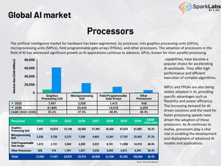 The artificial intelligence market for hardware has been segmented, by processor, into graphics processing units (GPUs),
microprocessing units (MPUs), field programmable gate arrays (FPGAs), and other processors. The adoption of processors in the
field of AI has witnessed significant growth as AI applications continue to advance. GPUs, known for their parallel processing
Global AI market
capabilities, have become a
popular choice for accelerating
AI workloads. They offer high
performance and efficient
execution of complex algorithms.
MPUs and FPGAs are also being
widely adopted in AI, providing
specific advantages such as
flexibility and power efficiency.
The increasing demand for AI-
driven solutions and the need for
faster processing speeds have
driven the adoption of these
processors. As AI continues to
evolve, processors play a vital
role in enabling the development
and deployment of advanced AI
models and applications.
Processors
Source: Grand View Research
 
