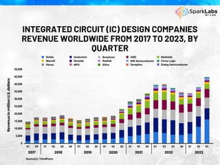 INTEGRATED CIRCUIT (IC) DESIGN COMPANIES
REVENUE WORLDWIDE FROM 2017 TO 2023, BY
QUARTER
 