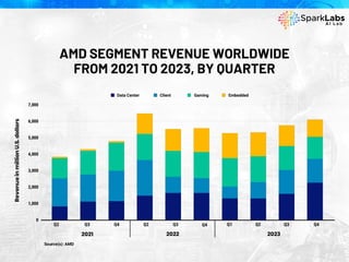AMD SEGMENT REVENUE WORLDWIDE
FROM 2021 TO 2023, BY QUARTER
 