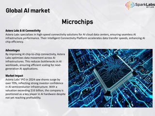 Astera Labs & AI Connectivity
Astera Labs specializes in high-speed connectivity solutions for AI cloud data centers, ensuring seamless AI
infrastructure performance. Their Intelligent Connectivity Platform accelerates data transfer speeds, enhancing AI
chip efficiency.
Advantages
By improving AI chip-to-chip connectivity, Astera
Labs optimizes data movement across AI
infrastructures. This reduces bottlenecks in AI
workloads, ensuring efficient scaling for next-
generation AI applications.
Market Impact
Astera Labs' IPO in 2024 saw shares surge by
over 70%, reflecting strong investor confidence
in AI semiconductor infrastructure. With a
valuation exceeding $16 billion, the company is
positioned as a key player in AI hardware despite
not yet reaching profitability.
Global AI market
Microchips
 