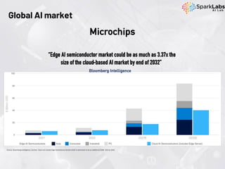 Global AI market
Microchips
 