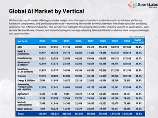 While analyzing AI market offerings provides insights into the types of solutions available—such as software platforms,
hardware components, and professional services—examining the market by vertical reveals how these solutions are being
applied across different industries. This perspective highlights the growing demand for industry-specific AI applications, with
sectors like healthcare, finance, and manufacturing increasingly adopting tailored AI tools to address their unique challenges
and opportunities.
Global AI Market by Vertical
Source: Grand View Research
 