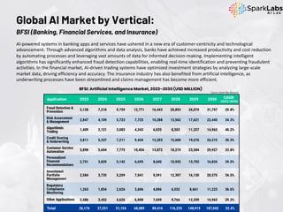 AI-powered systems in banking apps and services have ushered in a new era of customer-centricity and technological
advancement. Through advanced algorithms and data analysis, banks have achieved increased productivity and cost reduction
by automating processes and leveraging vast amounts of data for informed decision-making. Implementing intelligent
algorithms has significantly enhanced fraud detection capabilities, enabling real-time identification and preventing fraudulent
activities. In the financial market, AI-driven trading systems have optimized investment strategies by analyzing large-scale
market data, driving efficiency and accuracy. The insurance industry has also benefited from artificial intelligence, as
underwriting processes have been streamlined and claims management has become more efficient.
Global AI Market by Vertical:
BFSI (Banking, Financial Services, and Insurance)
Source: Grand View Research
 