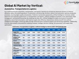 AI is revolutionizing the automotive, transportation, and logistics industries by introducing advanced solutions to enhance
efficiency, safety, and overall operations. In automotive manufacturing, AI-driven robotics and automation optimize production
processes, ensuring higher quality and precision. Predictive maintenance powered by artificial intelligence minimizes vehicle
downtime and maximizes performance. In transportation and logistics, artificial intelligence facilitates route optimization, fleet
management, and demand forecasting. By analyzing vast data sets, artificial intelligence enables businesses to streamline
operations, reduce fuel consumption, and improve supply chain efficiency. Autonomous vehicles benefit from artificial
intelligence technologies, enhancing safety through advanced driver assistance systems and self-driving capabilities. Additionally,
AI-driven data analytics and predictive modeling empower intelligent decision-making, risk assessment, and supply chain
optimization.
Global AI Market by Vertical:
Automotive, Transportation & Logistics
Source: Grand View Research
 