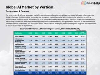 The government & defense sectors are capitalizing on AI-powered solutions to address complex challenges, enhance service
delivery, facilitate decision-making processes, and strengthen national security. With the increasing adoption of artificial
intelligence technologies, these sectors also focus on implementing AI-driven governance solutions. Governments worldwide
are forming partnerships with major technology companies to reinforce ethics and governance practices. In the collaboration
between the UAE government and Microsoft, efforts are focused on developing artificial intelligence programs and frameworks
to ensure trustworthy AI deployment.
Global AI Market by Vertical:
Government & Defense
Source: Grand View Research
 