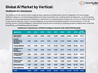 The healthcare & life sciences sector is experiencing a significant transformation with the integration of AI technologies.
Artificial intelligence is revolutionizing healthcare by enhancing patient care, enabling advanced diagnostics, accelerating drug
discovery, and improving operational efficiency. In healthcare, AI- powered systems analyze vast amounts of medical data to aid
in early disease detection, assist in accurate diagnosis, and provide personalized treatment recommendations. In the life
sciences domain, artificial intelligence revolutionizes drug discovery processes by analyzing complex biological data, predicting
drug efficacy, and identifying potential targets.
Global AI Market by Vertical:
Healthcare & Lifesciences
Source: Grand View Research
 