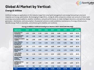 Artificial intelligence applications in this industry range from smart grid management and energy forecasting to demand
response and energy optimization. By leveraging AI algorithms, energy & utility companies analyze vast amounts of data, such
as energy consumption patterns, weather conditions, and grid performance, to make intelligent decisions and optimize energy
generation, distribution, and consumption. AI-powered solutions enable predictive maintenance of energy infrastructure,
identify energy theft or anomalies, and enhance grid reliability and resilience.
Global AI Market by Vertical:
Energy & Utilities
Source: Grand View Research
 