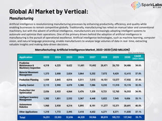 Artificial intelligence is revolutionizing manufacturing processes by enhancing productivity, efficiency, and quality while
enabling businesses to remain competitive globally. Traditionally, manufacturing has relied on manual labor and conventional
machinery, but with the advent of artificial intelligence, manufacturers are increasingly adopting intelligent systems to
automate and optimize their operations. One of the primary drivers behind the adoption of artificial intelligence in
manufacturing is the pursuit of operational excellence. Artificial intelligence technologies, such as machine learning, computer
vision, and natural language processing, enable manufacturers to analyze large volumes of data in real- time, extracting
valuable insights and making data-driven decisions.
Global AI Market by Vertical:
Manufacturing
Source: Grand View Research
 
