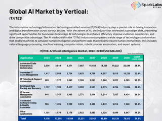 The information technology/information technology-enabled services (IT/ITeS) industry plays a pivotal role in driving innovation
and digital transformation across various sectors. With the advent of AI, the industry has witnessed a paradigm shift, presenting
significant opportunities for businesses to leverage AI technologies to enhance efficiency, improve customer experiences, and
drive competitive advantage. The AI market within the IT/ITeS industry encompasses a wide range of technologies and services
that enable machines to simulate human intelligence and perform tasks that typically require human intervention. This includes
natural language processing, machine learning, computer vision, robotic process automation, and expert systems.
Global AI Market by Vertical:
IT/ITES
Source: Grand View Research
 