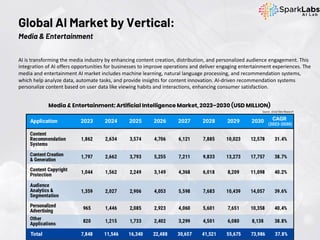 AI is transforming the media industry by enhancing content creation, distribution, and personalized audience engagement. This
integration of AI offers opportunities for businesses to improve operations and deliver engaging entertainment experiences. The
media and entertainment AI market includes machine learning, natural language processing, and recommendation systems,
which help analyze data, automate tasks, and provide insights for content innovation. AI-driven recommendation systems
personalize content based on user data like viewing habits and interactions, enhancing consumer satisfaction.
Global AI Market by Vertical:
Media & Entertainment
Source: Grand View Research
 