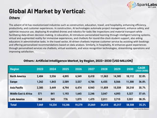 The advent of AI has revolutionized industries such as construction, education, travel, and hospitality, enhancing efficiency,
productivity, and customer experiences. In construction, AI technologies automate project management, enhance safety, and
optimize resource use, deploying AI-enabled drones and robotics for tasks like inspections and material transport while
facilitating data-driven decision-making. In education, AI introduces personalized learning through intelligent tutoring systems,
virtual and augmented reality for immersive experiences, and chatbots for round-the-clock student support, also aiding
educators in administrative tasks. In the travel sector, AI-driven chatbots improve customer service by assisting with bookings
and offering personalized recommendations based on data analysis. Similarly, in hospitality, AI enhances guest experiences
through personalized services via chatbots, virtual assistants, and voice recognition technologies, streamlining operations and
improving satisfaction.
Global AI Market by Vertical:
Others
Source: Grand View Research
 