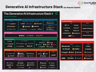 Generative AI Infrastructure Stack (by Sequoia Capital)
 