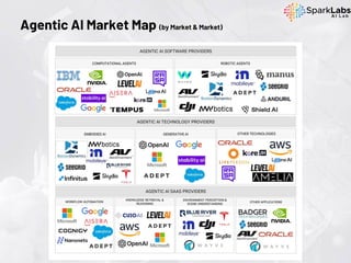 Agentic AI Market Map (by Market & Market)
 