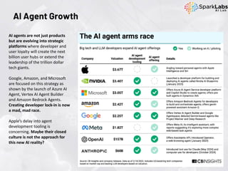 AI Agent Growth
AI agents are not just products
but are evolving into strategic
platforms where developer and
user loyalty will create the next
billion user hubs or extend the
leadership of the trillion dollar
tech giants.
Google, Amazon, and Microsoft
are focused on this strategy as
shown by the launch of Azure AI
Agent, Vertex AI Agent Builder
and Amazon Bedrock Agents.
Creating developer lock-in is now
a mad, mad race.
Apple’s delay into agent
development tooling is
concerning. Maybe their closed
culture is not the approach for
this new AI reality?
 