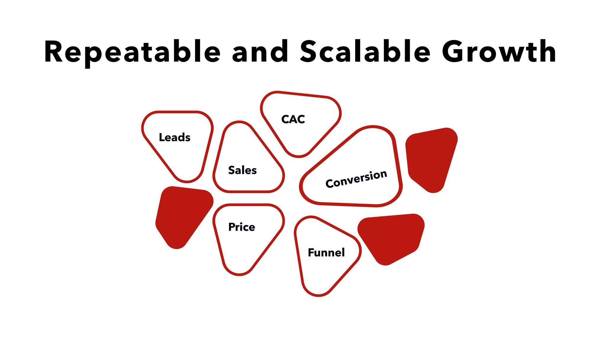 Repeatable and Scalable Growth
CAC
ConversionSales
Price
Leads
Funnel
 