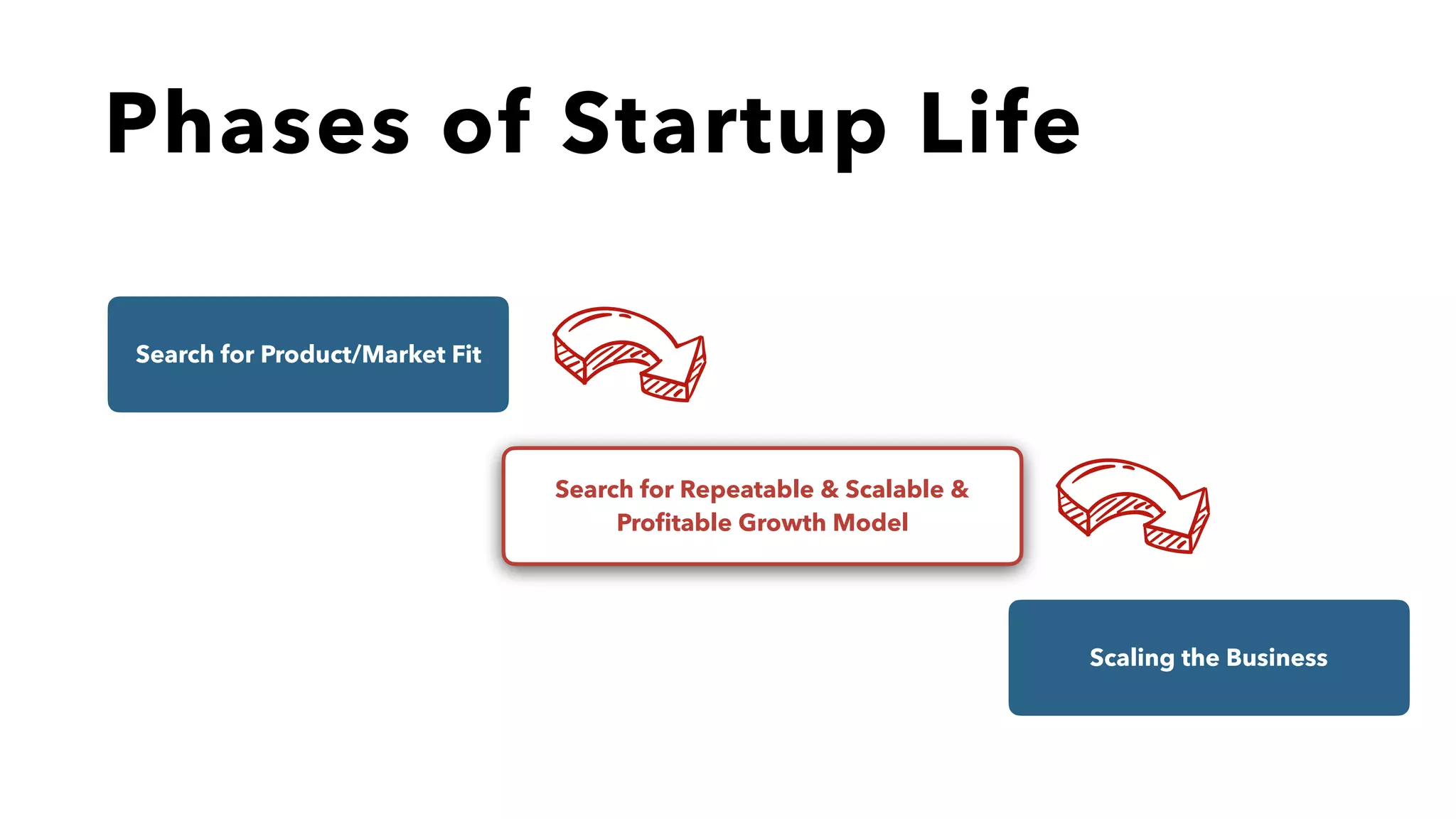 Phases of Startup Life
Search for Product/Market Fit
Search for Repeatable & Scalable &
Proﬁtable Growth Model
Scaling the Business
 