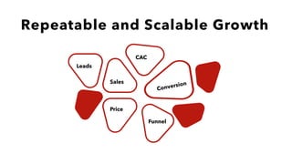 Repeatable and Scalable Growth
CAC
ConversionSales
Price
Leads
Funnel
 