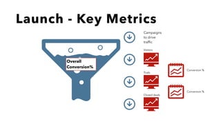 Overall
Conversion%
Campaigns
to drive
trafﬁc
Launch - Key Metrics
Visitors
Trials
Closed deals
Conversion %
Conversion %
 