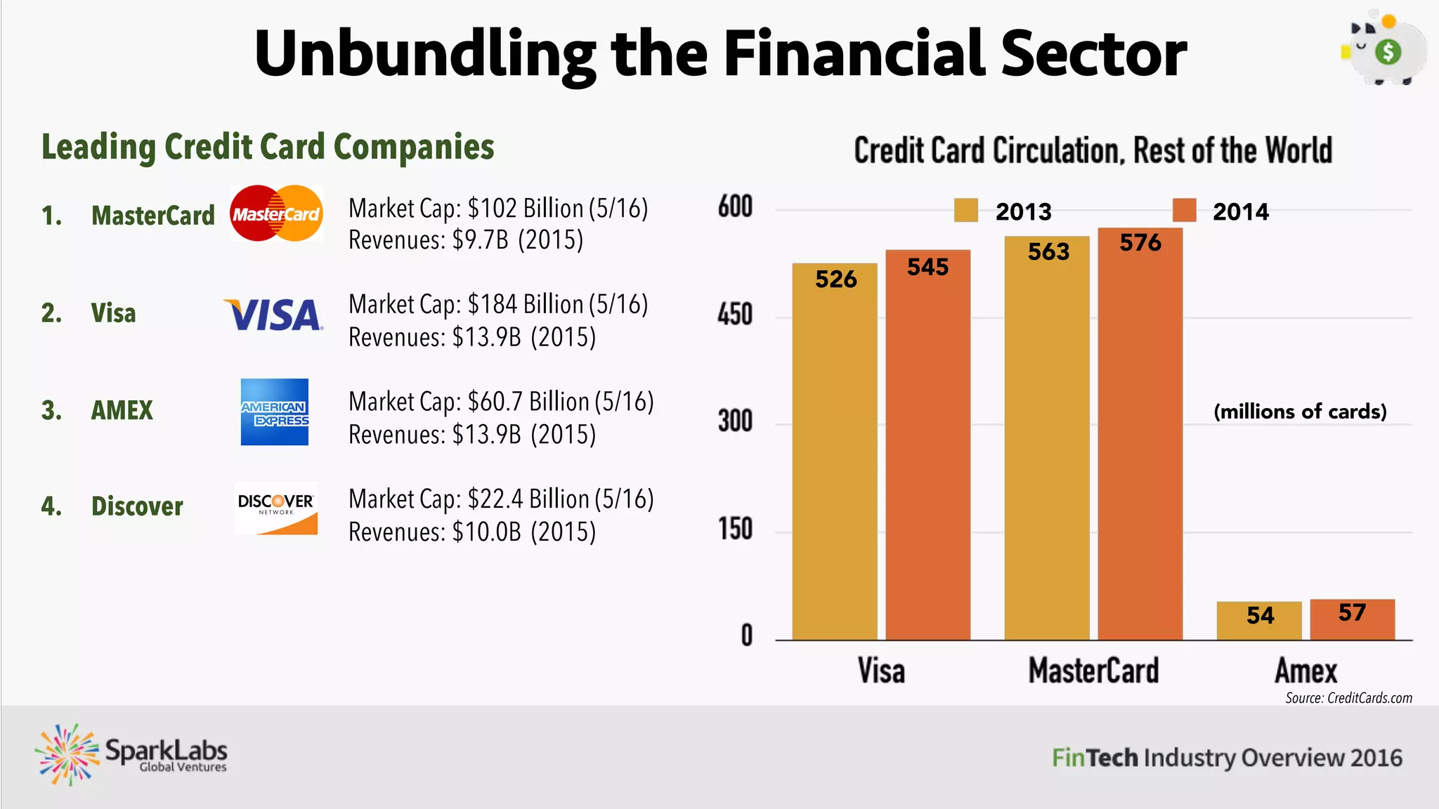 Unbundling the Financial Sector
Publicly Traded Private Equity Funds
1.  KKR
2.  Carlyle Group
Market Cap: $10.3 Billion (5/16)
Revenues: $1.0B (2015)
Market Cap: $5.2 Billion (5/16)
Revenues: $3.0B (2015)
Publicly Traded Investment Banks
1.  Goldman Sachs
2.  Morgan Stanley
Market Cap: $63.9 Billion (5/16)
Revenues: $39.4B (2015)
Market Cap: $49.9 Billion (5/16)
Revenues: $37.9B (2015)
Retail Brokerage Firms
1.  Charles Schwab
2.  E*Trade
3.  TD Ameritrade
4.  Edward Jones
Market Cap: $36.6 Billion (5/16)
Revenues: $6.5B (2015)
Market Cap: $6.9 Billion (5/16)
Revenues: $472 Million (2015)
Market Cap: $15.3 Billion (5/16)
Revenues: $3.2 B (2015)
Market Cap: Private Company
Revenues: $6.3B (2014)
 