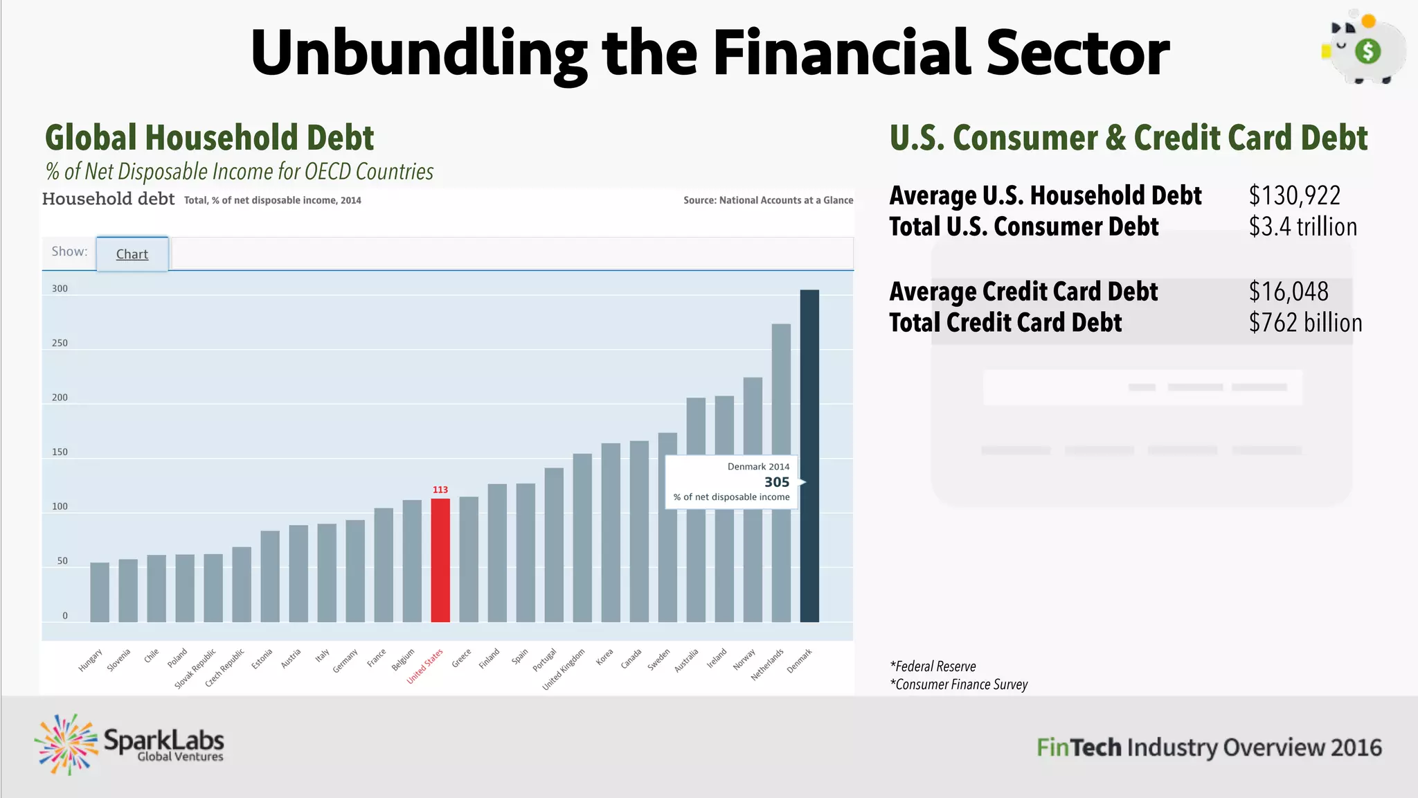 Unbundling the Financial Sector
2013 2014
2013 2014
(millions of cards)
285
$1,100
$1,200
$560
$607 $637
$668
$123 $129
53
304
178 191
55
U.S. Credit Card Market Overview
Source: CreditCards.com Source: CreditCards.com
 