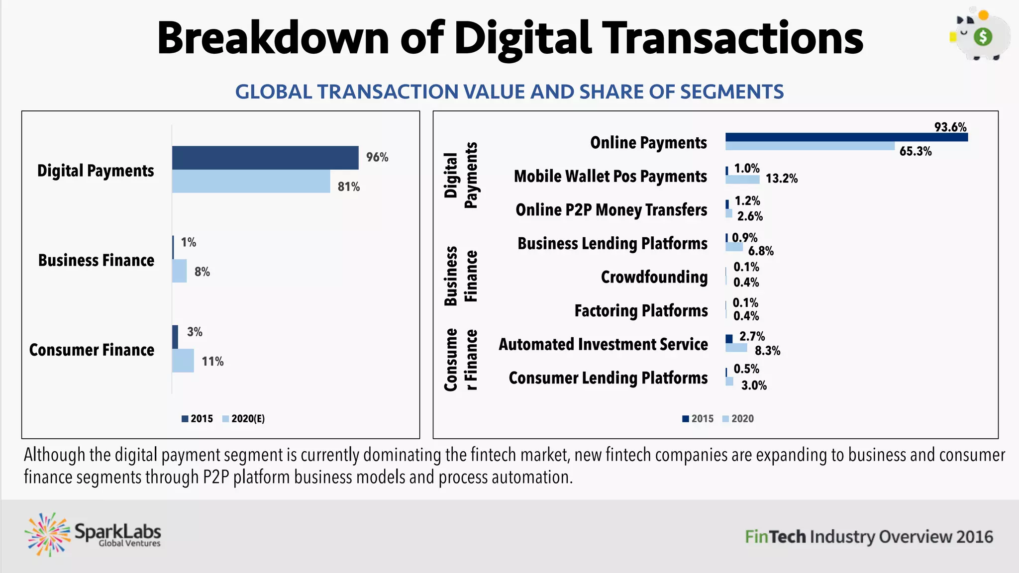 GLOBAL TRANSACTION VALUE AND SHARE OF SEGMENTS
3.0%
8.3%
0.4%
0.4%
6.8%
2.6%
13.2%
65.3%
0.5%
2.7%
0.1%
0.1%
0.9%
1.2%
1.0%
93.6%
Consumer Lending Platforms
Automated Investment Service
Factoring Platforms
Crowdfounding
Business Lending Platforms
Online P2P Money Transfers
Mobile Wallet Pos Payments
Online Payments
Consume
rFinance
Business
Finance
Digital
Payments
2015 2020
11%
8%
81%
3%
1%
96%
Consumer Finance
Business Finance
Digital Payments
2015 2020(E)
Although the digital payment segment is currently dominating the ﬁntech market, new ﬁntech companies are expanding to business and consumer
ﬁnance segments through P2P platform business models and process automation.
Breakdown of Digital Transactions
Source: Statista 2015
 