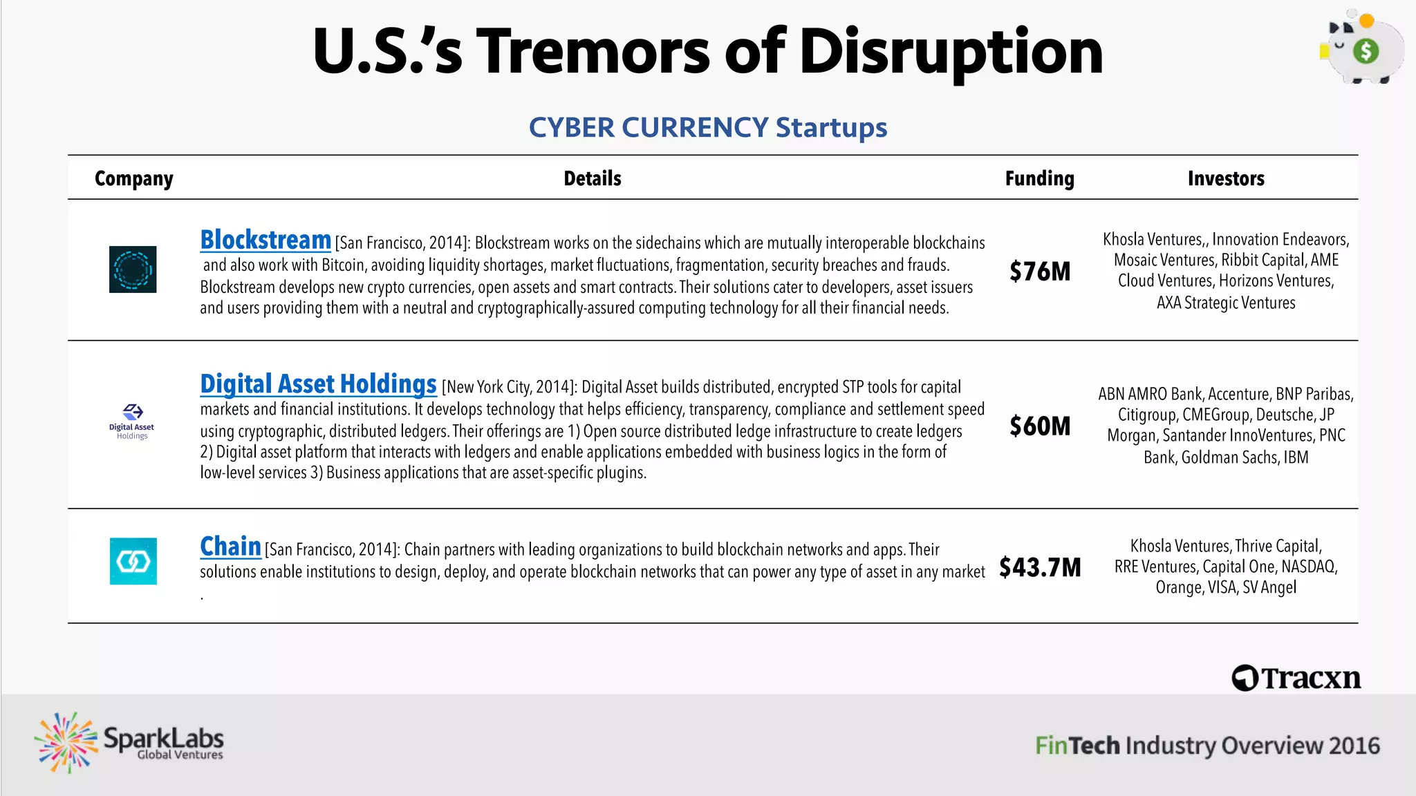 U.S.’s Tremors of Disruption
Company Details Funding Investors
Behalf[New York City, 2011]: Behalf is an alternate lending platform that offers a line of credit for purchases to businesses.The
platform does not disburse any credit to the borrower, it instead handles the purchase requirements of the borrowers by dealing with
their vendors directly.This principal of operations mitigates any mismanagement of funds by the borrower.
$129M
Spark Capital, Sequoia Capital,
Victory Park Capital, Maverick
Ventures Israel
LendingHome[San Francisco, 2013]: Lending Home is an online mortgage marketplace for real estate loan borrowers,
investors, and brokers. It allows both institutional investors and accredited retail investors to invest on its platform. Institutional investors
including hedge funds, private equity, mortgage desks, family ofﬁces, university endowments can start investing with a minimum
investment amount of US$10,000 and retail investors from US$1,000. Lending Home is a direct lender and sells whole loans to
institutional or retail investors.
$109M
Foundation Capital, Ribbit Capital,
Renren, Cowboy Ventures,
First Round Capital
Super G Funding [Newport Beach, 2008]: Super G Funding is a national provider of business ﬁnancing solutions with loans
ranging in size from $100,000 – $5,000,000. Super G makes loans up to ﬁve times the value of an ISO’s revenue stream, with a
maximum value of $2 million. Revenues streams include core processing revenues and recurring fee revenues from terminal leasing,
prepaid cards, and gateway and check-guarantee services. ISOs can take loans for 12, 24, or 36 months on which they are typically
charged an interest rate between 17% and 19%.
$100M Discovery Capital
CAN Capital [New York City, 1998]: CANCapital is a credit source for small businesses, the portal offers term loans and merchant
cash advances to borrowers.The business loans can range from $2,500 to $150,000 for a term not exceeding 24 months.The merchant
cash advances are future credit card sales bought by the platform at a discount, and are repaid in as a percentage of sales weekly.The
company has been in operation for seventeen years and funded over 156,000 small businesses.
$93M
Accel Partners, Meritech Capital
Partners, Ribbit Capital,
Wells Fargo Bank
BUSINESS FINANCE: Commercial Loan Startups
 
