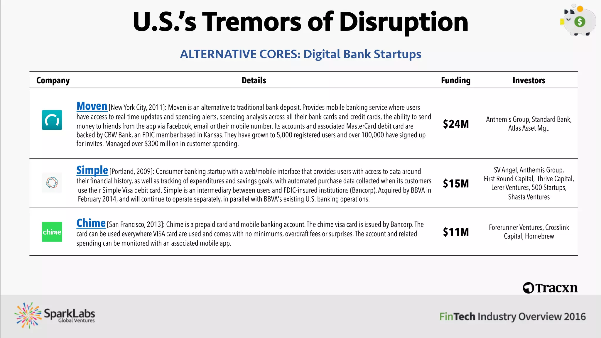 U.S.’s Tremors of Disruption
Company Details Funding Investors
Stripe[San Francisco, 2010]: Stripe is an online and mobile payment transaction processor. It provides APIs to help
businesses accept various modes of payments from the latter's customers.The main products offered by Stripe are Stripe
Checkout – an online and mobile payment gateway API, Stripe Connect – a white label payment API aimed at resellers and
third party payment gateways, developer APIs – available in multiple languages. Its proprietary product stripe.js, is one of the
earliest to allow merchants and businesses to accept payments on their sites without meeting the necessary PCI compliance
requirements, as the card details are securely stored in Stripe’s servers instead of merchants’.
$300M
Founders Fund, Khosla Ventures, Sequoia
Capital,Allen & Company,AMEX,VISA,
KPCB,Andreessen Horowitz, General
Catalyst, Redpoint,Y Combinator,
Thrive Capital
Coinbase[San Francisco, 2012]: Coinbase is a bitcoin wallet and platform where merchants and consumers can transact
in bitcoin. Coinbase offers an exchange for Bitcoins, payment gateway for online merchants to accept Bitcoins and also
provides APIs for developers.As of March 2016, the company claims to have served 3.4M customers from 32 countries and
exchanged approximately $3.5B. It offers a mobile wallet and also provides Insurance protection for coins stored on their
servers.
$106M
Andreessen Horowitz, Union Square
Ventures, Ribbit Capital,Y Combinator, IDG
Ventures, SVAngel, New York Stock
Exchange, DFJ Growth, USAA, BBVA,
DoCoMo,Valor Capital
Vanco Payment Solutions [Atlanta, 2007]: Vanco Payment Solutions, earlier known as Veracity Payment
Solutions, offers specialized payment solutions across multiple industries, including faith-based organizations, nonproﬁts, and
professional services companies.The services offered include (a) payment gateway services - including credit/debit card
processing, issue of prepaid gift cards, mPOS, web and text based donations, payment hardware services including
POS terminals and card readers.
$80M Great Hill Partners
PAYMENTS: Payment Solution Startups
 