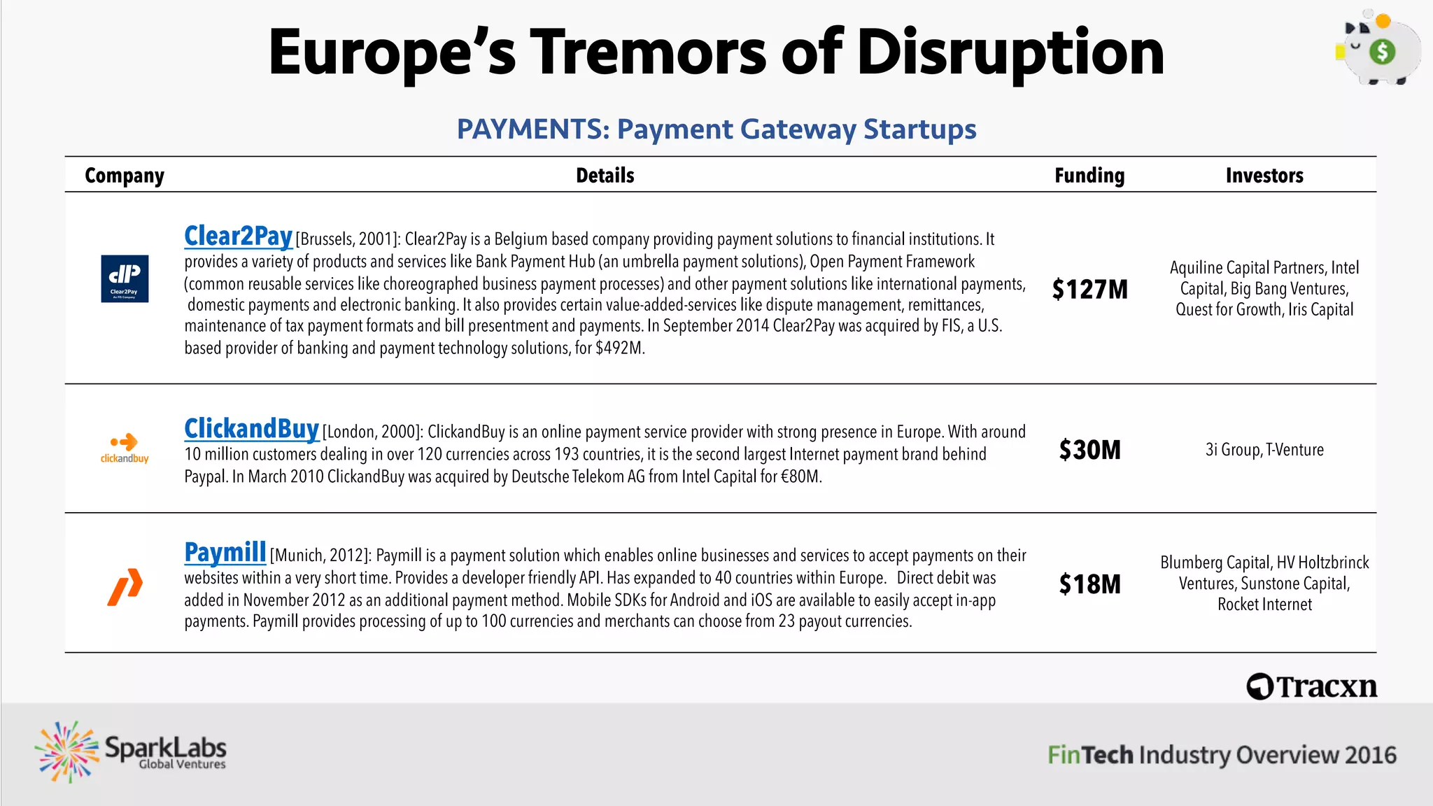 Europe’s Tremors of Disruption
Company Details Funding Investors
Borro [London, 2008]: Borro is an online asset backed lending platform. It offers three types of loans to the consumer including
Sale advance loans (advance for up to 70% of the estimated sale price), Bridge loans and term loans. For security it accepts a range of
luxury assets including jewellery, luxury items, ﬁne art, precious metals, luxury handbags and wines.They don't review borrower's ﬁn
ancials and no information goes to any credit bureaus. Over 75% of the loans are completed within 24 hours from valuation. Borro
has originated $250M+ since 2011 and was ranked 8th in KPMG’s 50 Best Fintech innovators globally in 2014.
$177M
Sequoia Capital, General Atlantic,
DST Global, QED Investors,Atomico,
Institutional Venture Partners (IVP)
Kreditech Holding [Hamburg, 2012]: Kreditech is a German online lender which offers loans to individuals based on t
heir creditworthiness which is analyzed using their online data instead of using traditional credit rating information.The creditworthi
ness of a user is determined in less than a minute based on up to 8,000 data points and the loan is directly issued. Kreditech current
ly offers its services in Poland, Spain, Russia, the Czech Republic, and Mexico. All national platforms are operated by the international
team, which currently consists of over 75 employees from 18 countries, from its headquarters in Hamburg.
$150M
Point Nine Capital, Blumberg Capital,
Amadeus Capital Partners,J.C.
Flowers, IFC
Auxmoney[Dusseldorf, 2007]: Auxmoney is an online lending platform facilitating P2P loans. It allows private consumers to
borrow from private investors for personal loans between €1k and €20k.
$84M
Foundation Capital, Partech Ventures,
Index Ventures, Union Square
Ventures
CONSUMER FINANCE: Consumer Lending Startups
 
