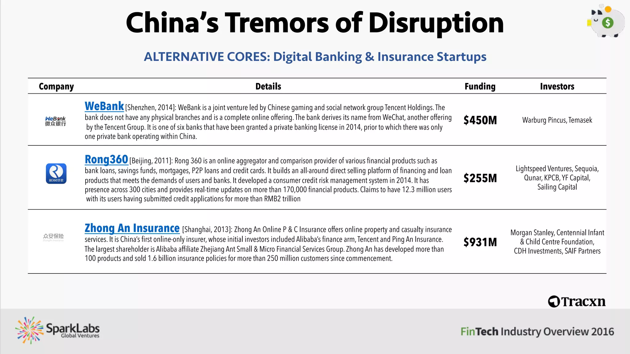 China’s Tremors of Disruption
Company Details Funding Investors
WeLab[Hong Kong, 2013]: WeLab operates WeLend, Hong Kong’s online lending platform as well as Wolaidai, a mobile
lending app for mainland China.WeLab's lending platforms are powered by WeDefend, the company's proprietary risk management
technology, claims to use machine learning, big data technologies, and unstructured data to deliver a risk management solution and
customer experience. It has pivoted from P2P lending model to B2C model where in it has partnered with ﬁnancial institutions to
provide banking solutions providing credit to people who are unable to obtain ﬁnancing through traditional channels.
$180M
Khazanah Nasional Berhad, ING,
Sequoia,TOM Group,
Iconiq Capital
Fenqile[Shenzen, 2013]: Fenqile allows users, primarily college students, to buy electronics they otherwise couldn’t afford via
short- and long-term payment plans.The site has partnered with some of China’s largest ecommerce players, and allows users to pick
up products like iPads and smartphones without paying the full price up front. Users can choose the length of the plan they want –
options range from 3 months up to 18 months – and the interest rate varies accordingly.
$100M
LISA COATS, Bertelsmann Asia,
Matrix Partners,Jingdong
Juzilicai[Shenzhen, 2014]: Juzilicai is an online based consumer ﬁnance platform aimed as an internet and investment
banking platform for its investors.Juzilicai pools money from different investors and gives them a ﬁxed interest rate return.The
pooled money is then offered as loans to the borrowers.The average amount of each loan is only 3500 yuan and majorly used to buy
consumer goods.
$100M
Matrix Partners,Xianfeng
Huaxing, DST Global,
Bertelsmann Asia
Tuandai[Guangdong, 2010]: Tuandai is a P2P lending platform that provides an alternative source of credit to consumers. The
platform offers several loan products such as mortgages, auto loans, and more. The entire process is online, right from application to
disbursement of funds.Tuandai uses services of third party guarantee agencies and third party escrow agencies.
$80M Undisclosed
CONSUMER FINANCE: Consumer Lending Startups
 