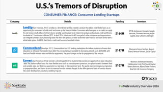 First Wave of New Lenders
Market Potential and Profit Loss
The leading peer-to-peer consumer lender, Lending Club, has arr...
