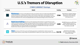 U.S.’s Tremors of Disruption
Company Details Funding Investors
Stripe[San Francisco, 2010]: Stripe is an online and mobile...