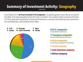 Since October 2013, we have invested in 43 companies. Our global approach means that we can pick the
best deals in the right geographies where the sectors are hottest. For example, London has become the leader
in FinTech, deep tech is growing fast in Israel and Scandinavia, e-commerce and mobile gaming is booming in
Asia and AI/Big Data is dominated by Silicon Valley.
23 U.S. companies
(2 originated from South Korea)
11 European companies
(5 from Barclays Accelerator partnership)
6 Asian companies
(not including 2 originated from South Korea)
1 Israeli company
1 Latin American company
1 African company
Summary of Investment Activity: Geography
 