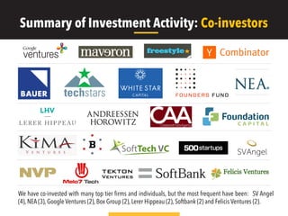 We have co-invested with many top tier ﬁrms and individuals, but the most frequent have been: SV Angel
(4), NEA (3), Google Ventures (2), Box Group (2), Lerer Hippeau (2), Softbank (2) and Felicis Ventures (2).
Summary of Investment Activity: Co-investors
 