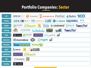 Portfolio Companies: Sector
Social
Social
Social
Social
Social
Social
SocialIoT
FinTech
Mobile
Commerce
HR
Gaming
Security
Social
Social
SocialSaaS
Healthcare
Education
SocialSocial
 