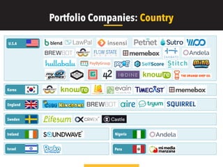 Portfolio Companies: Country
U.S.A
Korea
England
Ireland
Sweden
Israel
Nigeria
Peru
 