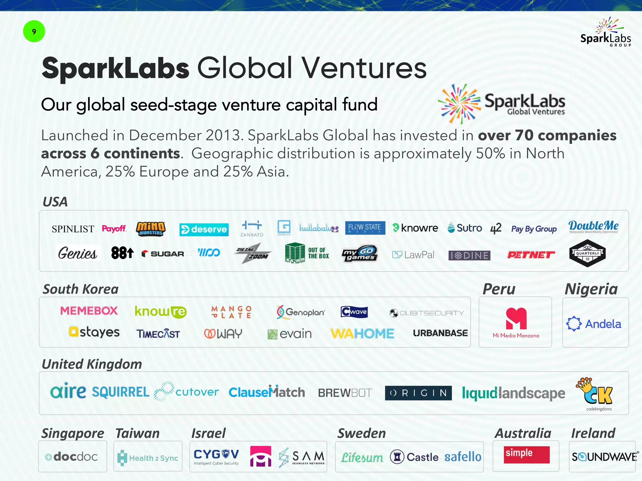 9
SparkLabs Global Ventures
Our global seed-stage venture capital fund
USA
South(Korea
United(Kingdom
NigeriaPeru
Singapore Israel Sweden
Launched in December 2013. SparkLabs Global has invested in over 70 companies
across 6 continents. Geographic distribution is approximately 50% in North
America, 25% Europe and 25% Asia.
IrelandTaiwan Australia
 