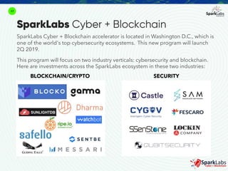 SparkLabs Cyber + Blockchain accelerator is located in Washington D.C., which is
one of the world's top cybersecurity ecosystems. This new program will launch
2Q 2019.
This program will focus on two industry verticals: cybersecurity and blockchain.
Here are investments across the SparkLabs ecosystem in these two industries:
17
SparkLabs Cyber + Blockchain
BLOCKCHAIN/CRYPTO SECURITY
 
