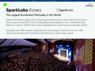 SparkLabs Korea’s Demo Day is the largest Demo Day in the world which is held
twice a year since 2012. Over 2,300 people participated in the 11th Demo Day
(held on June 21, 2018). Demo Day highlights the end of each accelerator batch.
Typically over 400 venture capitalists and early-stage investors and over 100
corporate development professionals attend our demo day events.
The Largest Accelerator Demoday in the World
6
SparkLabs Korea
 