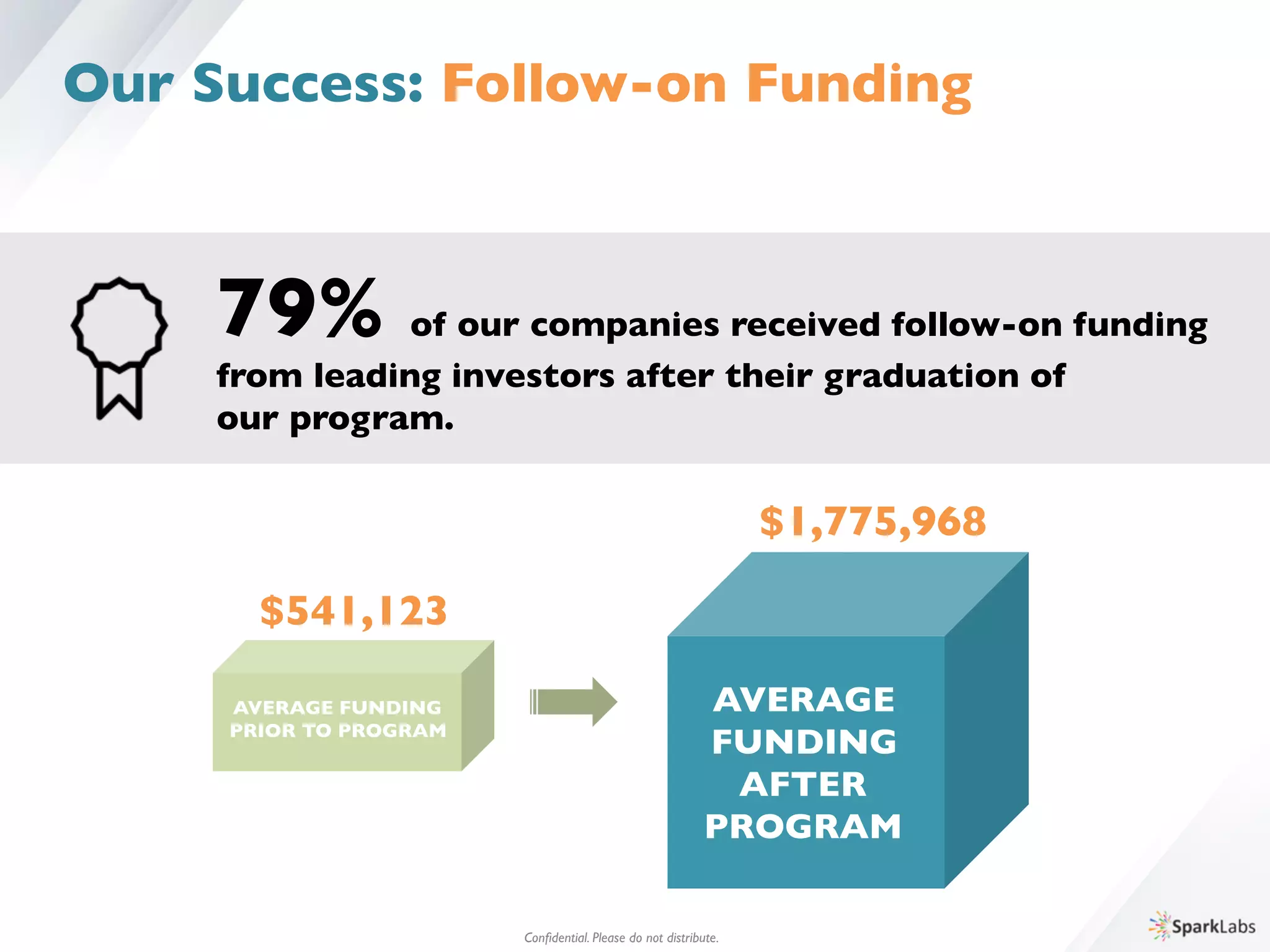 79% of our companies received follow-on funding 	

from leading investors after their graduation of 	

our program.
$1,775,968
$541,123
AVERAGE FUNDING 	

PRIOR TO PROGRAM
AVERAGE 	

FUNDING 	

AFTER 	

PROGRAM
Conﬁdential. Please do not distribute.	

Our Success: Follow-on Funding
 