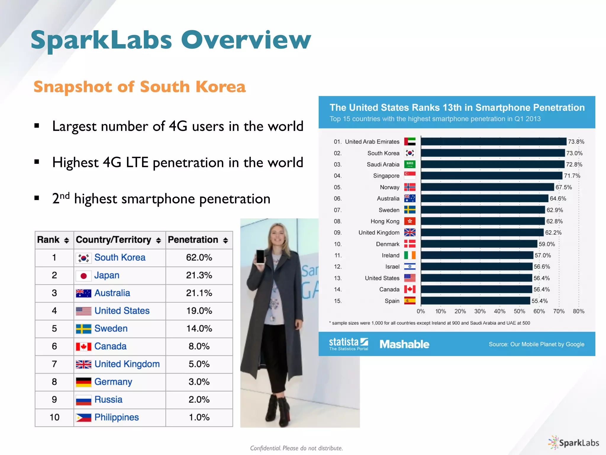 Conﬁdential. Please do not distribute.	

SparkLabs Overview
Snapshot of South Korea	

	

§  Largest number of 4G users in the world	

§  Highest 4G LTE penetration in the world	

§  2nd highest smartphone penetration	

 