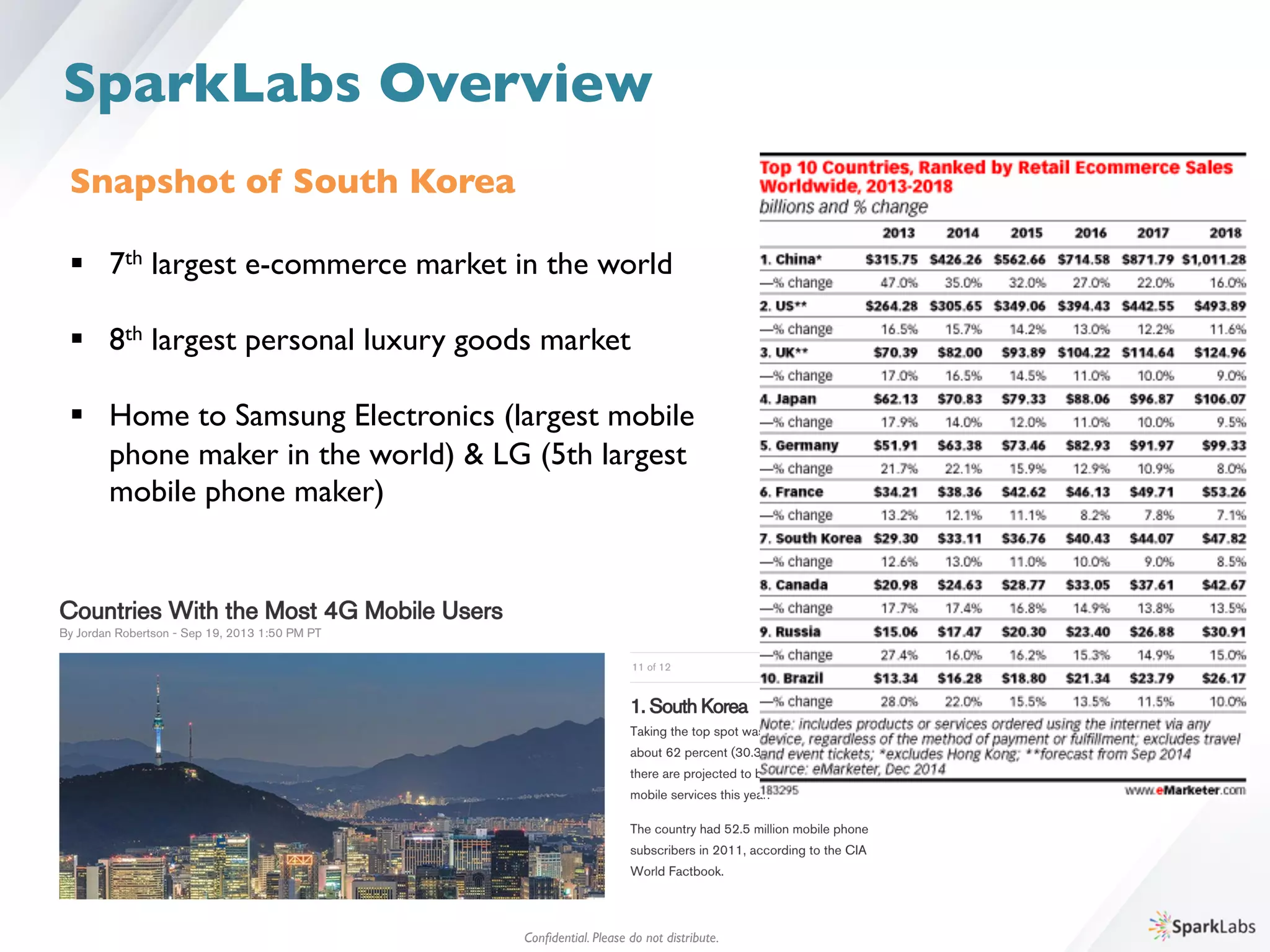 Conﬁdential. Please do not distribute.	

SparkLabs Overview
Snapshot of South Korea	

	

§  7th largest e-commerce market in the world	

§  8th largest personal luxury goods market	

§  Home to Samsung Electronics (largest mobile 	

	

phone maker in the world) & LG (5th largest	

	

mobile phone maker)	

 