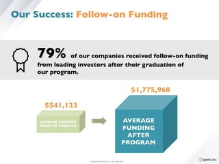 79% of our companies received follow-on funding 	

from leading investors after their graduation of 	

our program.
$1,775,968
$541,123
AVERAGE FUNDING 	

PRIOR TO PROGRAM
AVERAGE 	

FUNDING 	

AFTER 	

PROGRAM
Conﬁdential. Please do not distribute.	

Our Success: Follow-on Funding
 